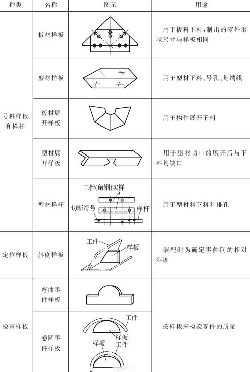 表5-16鈑金加工件樣板的種類(lèi)