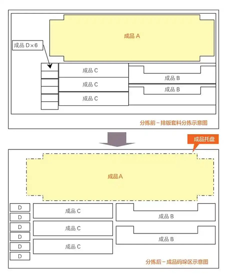 圖7 沖床與分揀料庫排版套料工件分揀前、后工件
