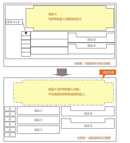 圖5 折彎機(jī)器人單元對(duì)接排版套料工件分揀前、后工件
