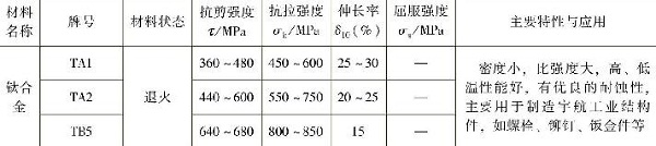 表1-11常用鈦及鈦合金的力學(xué)性能，主要特性與應(yīng)用
