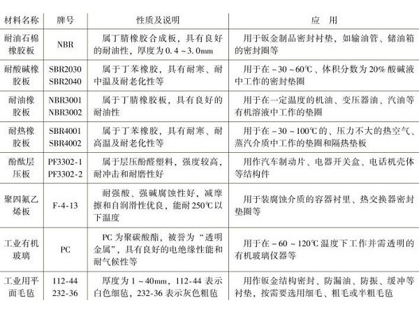深圳鈑金加工廠常用非金屬材料有哪幾種？